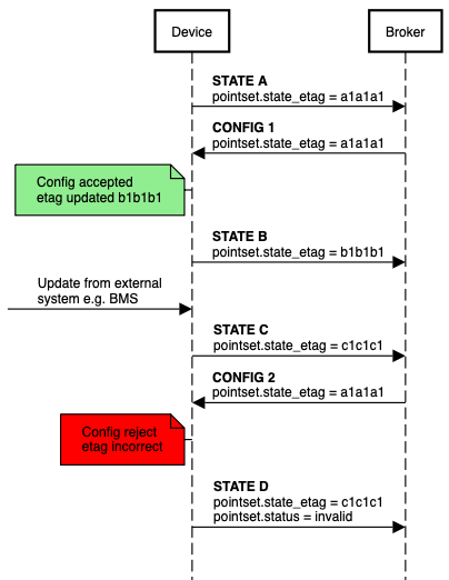 Basic writeback sequence diagram